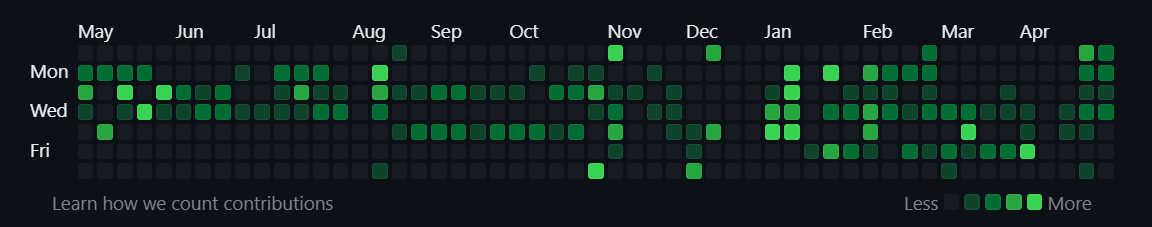 Heatmap calendar of the number of contributions on GitHub